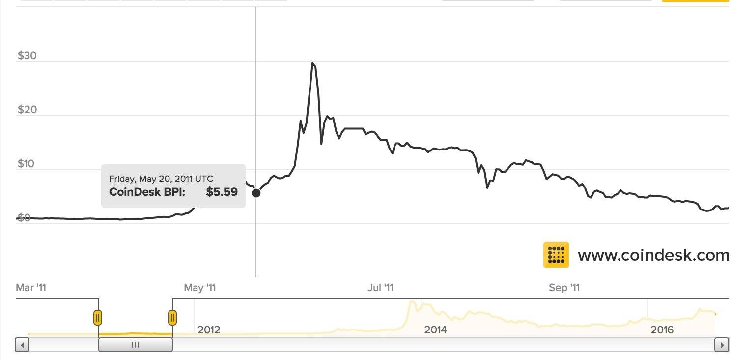 ethereum price falling