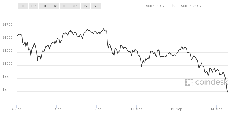 ethereum price timeline