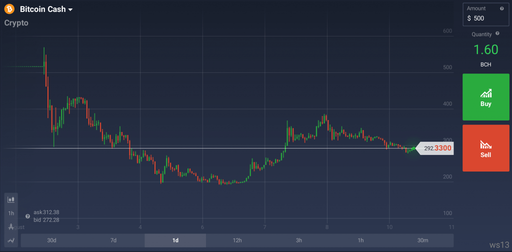 ethereum kurs prognose