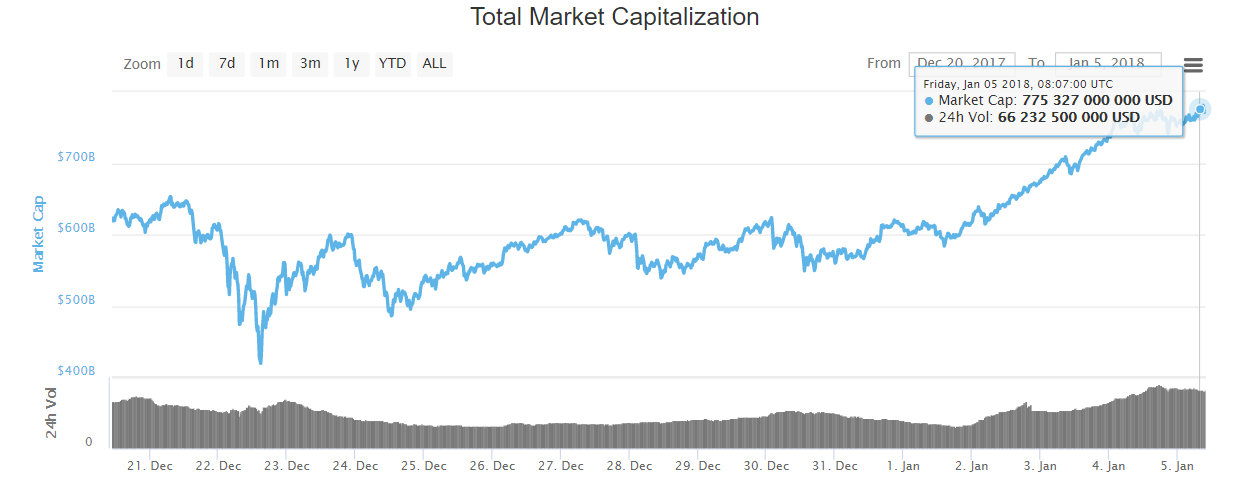 ethereum price surge 
