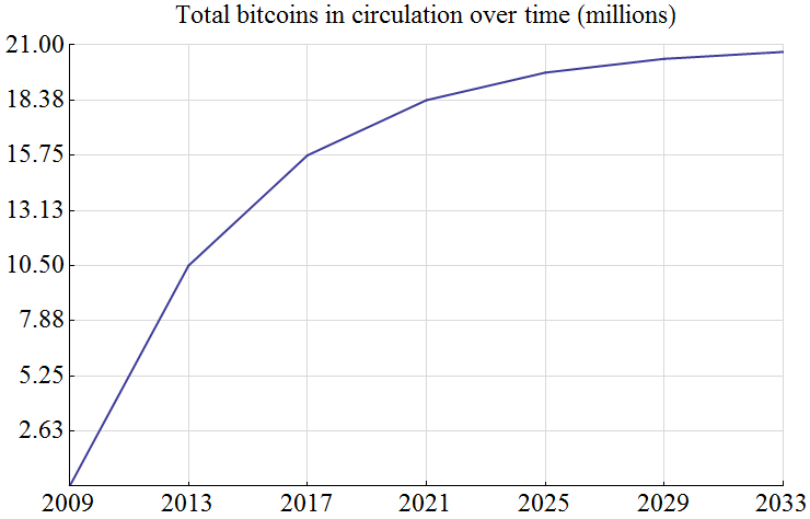 ethereum price chart 
