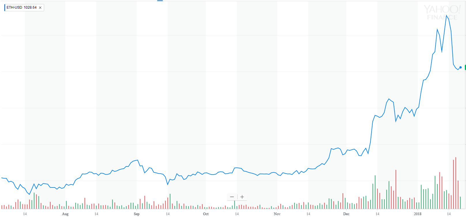 3 façons d'avoir (A) plus attrayant ETHEREUM

