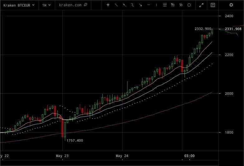 Être une star dans votre secteur est une question d’Ethereum ou argent BTC
