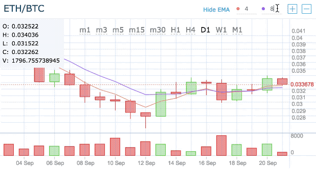 ethereum price vs difficulty chart