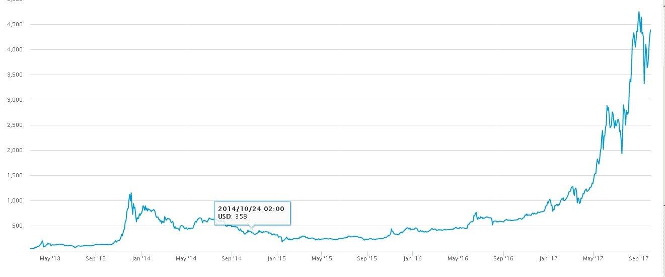 ethereum classic price prediction 2017