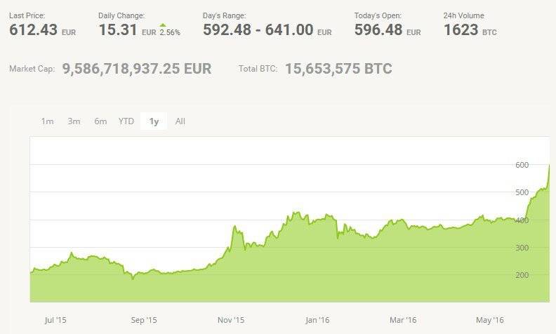 ethereum cours euro coinbase