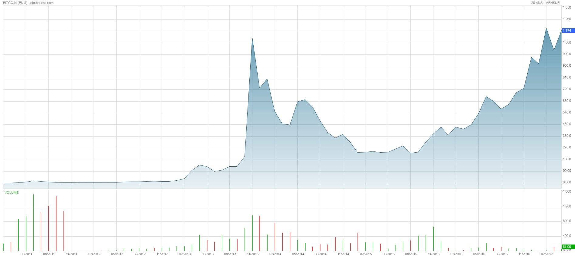ethereum en bourse 
