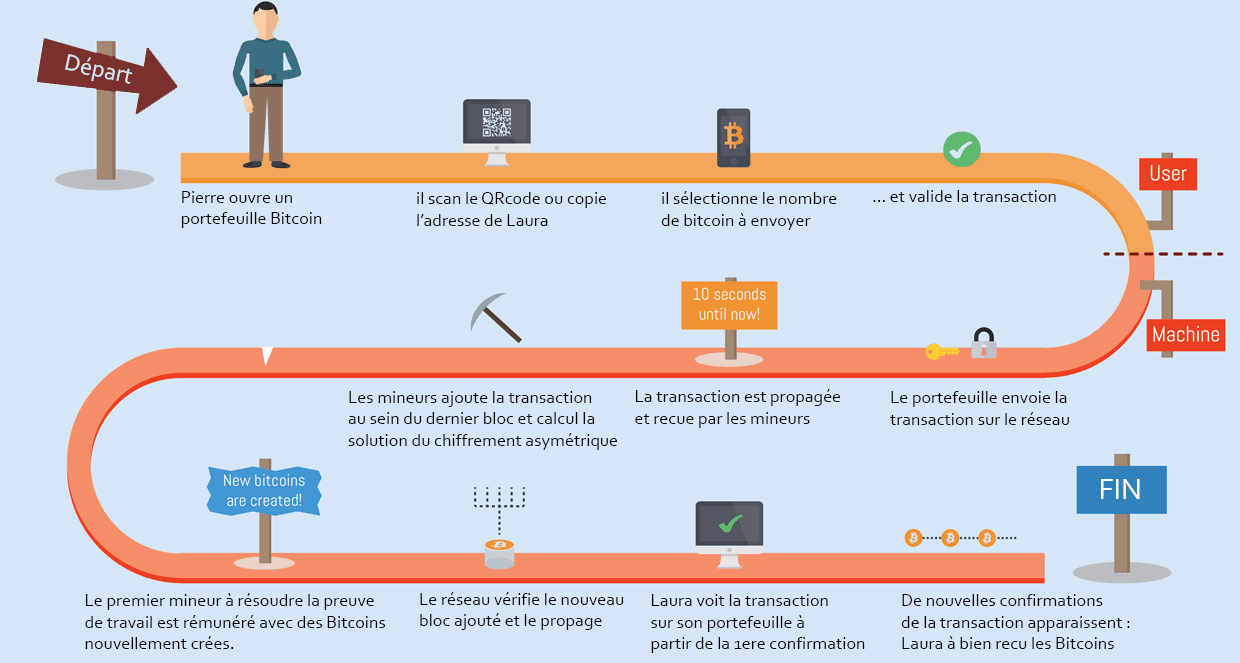 Comment quitter Ethereum ou argent BTC en 5 jours
