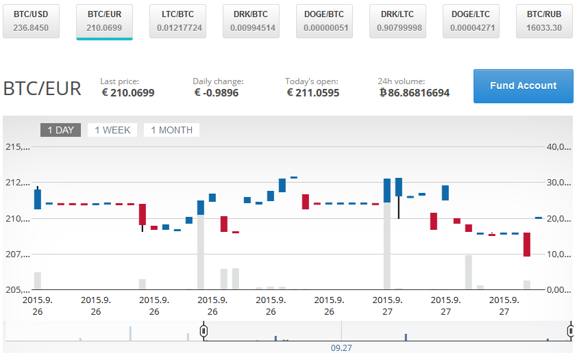 ethereum price resistance 
