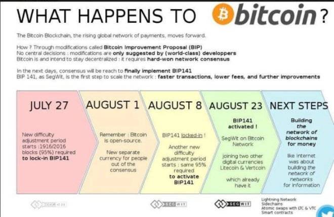 Comment utiliser Ethereum ou argent BTC To Desire
