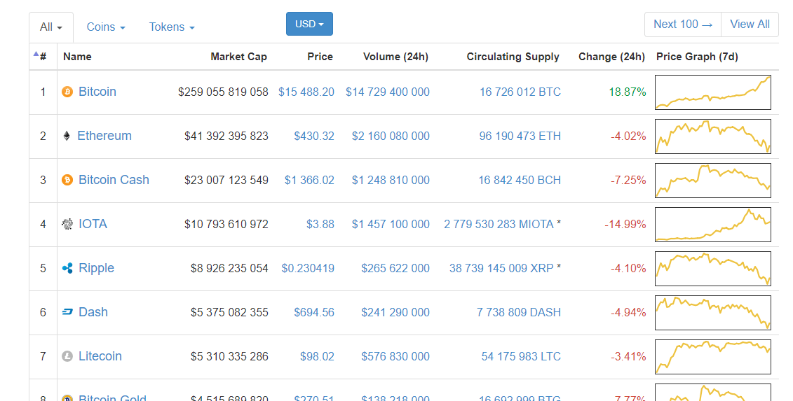 ethereum news india 
